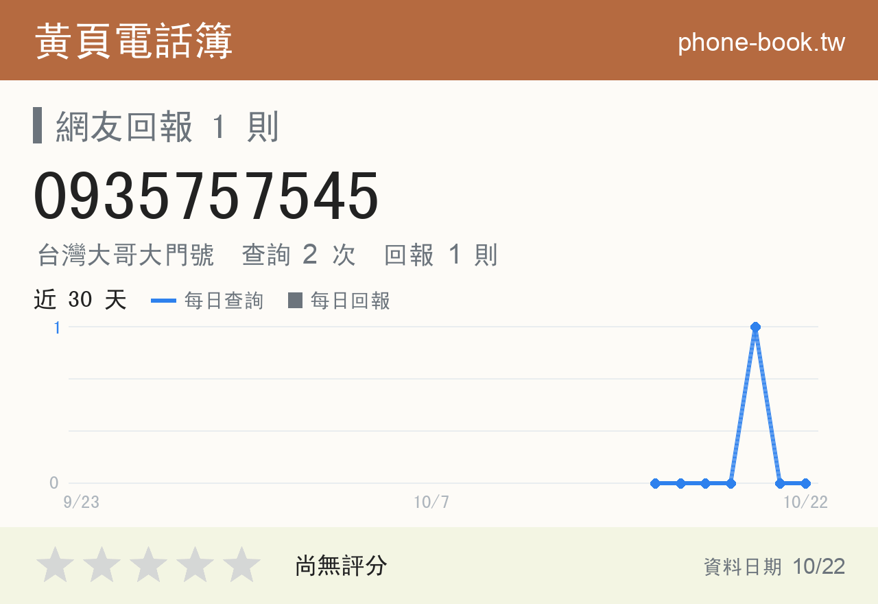 0935757545 評分卡：查詢 2 次、網友回報 1 則
