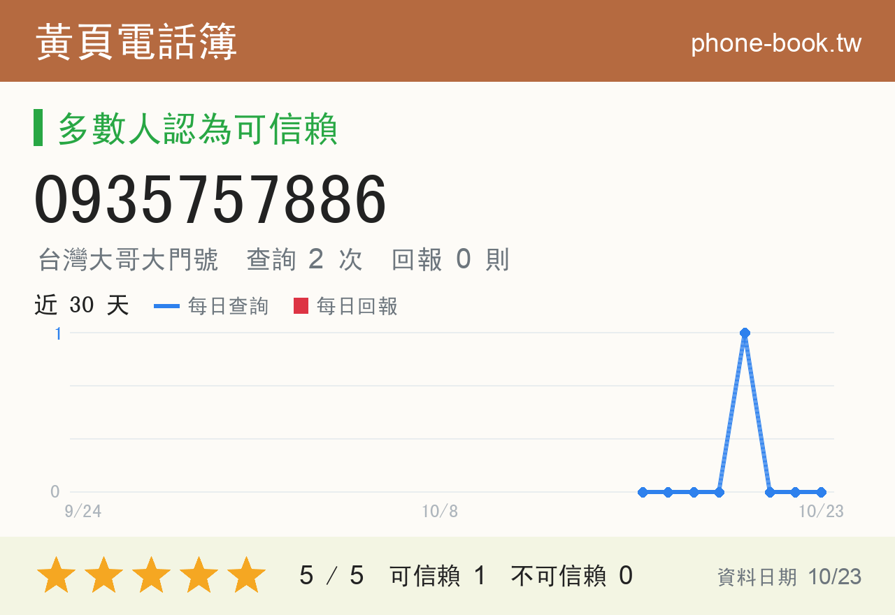 0935757886 評分卡：查詢 2 次、網友回報 0 則