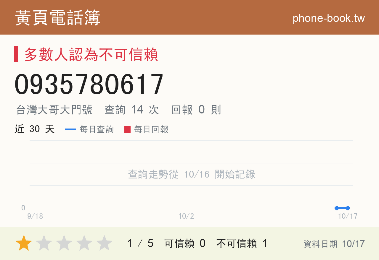 0935780617 評分卡：查詢 14 次、網友回報 0 則