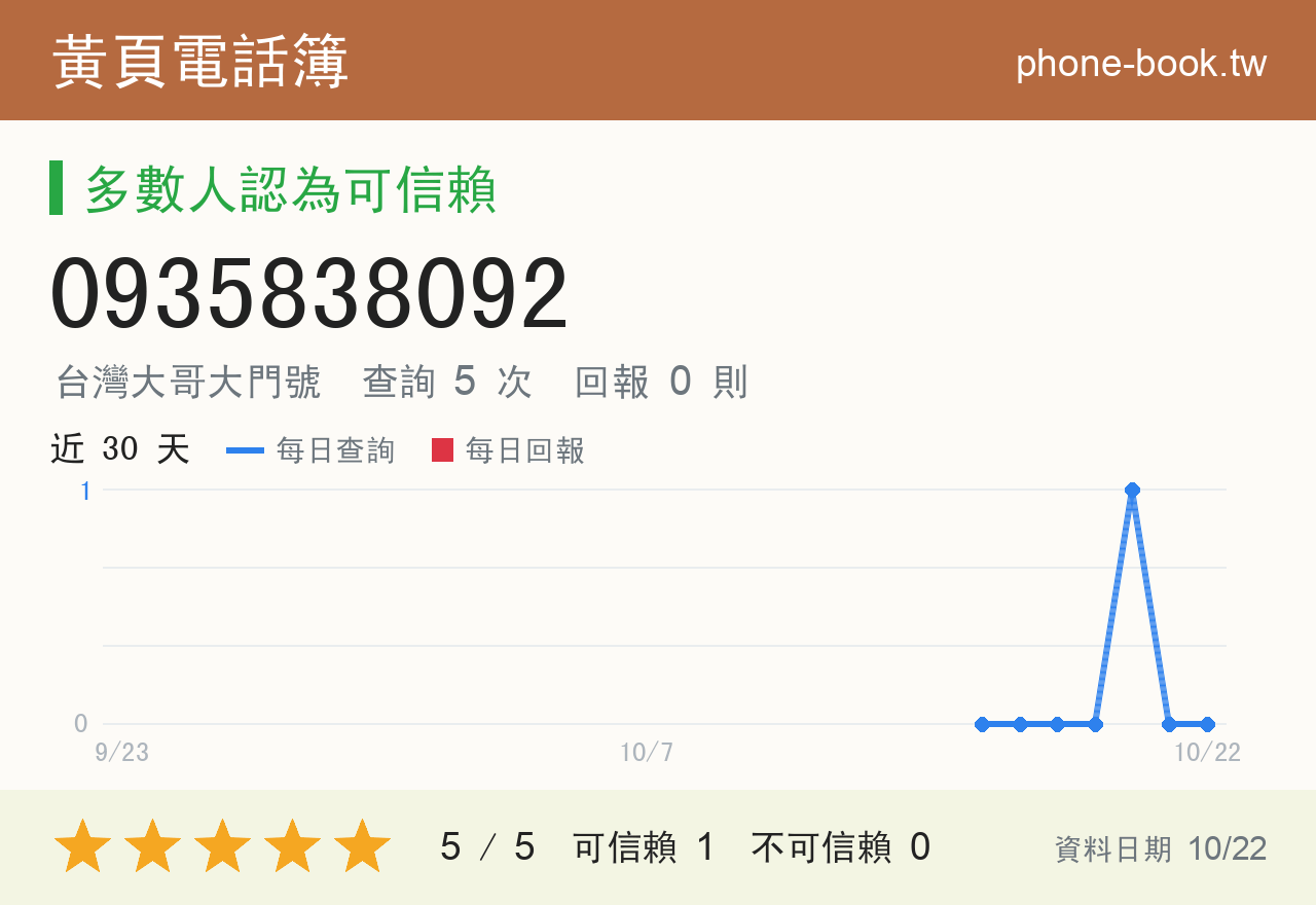 0935838092 評分卡：查詢 5 次、網友回報 0 則