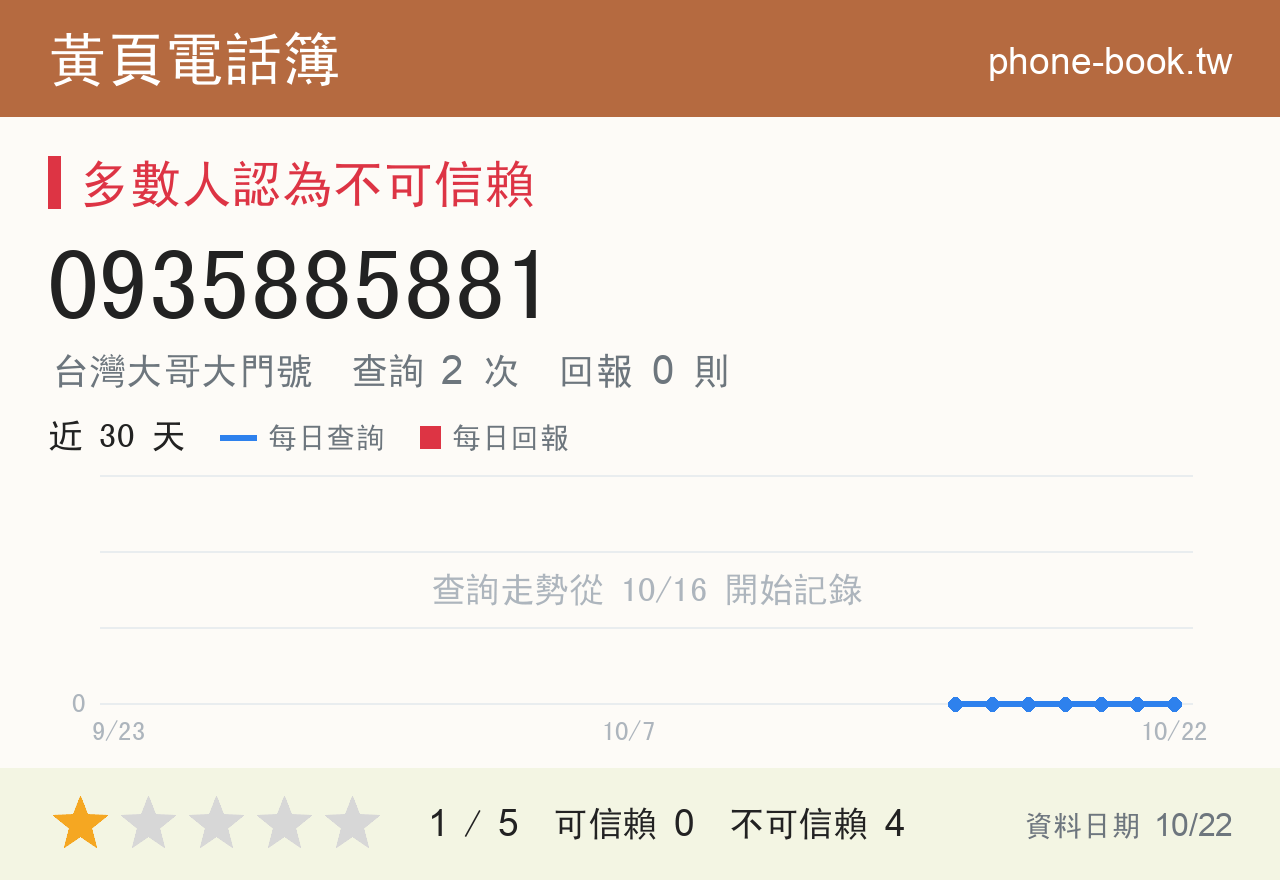 0935885881 評分卡：查詢 2 次、網友回報 0 則