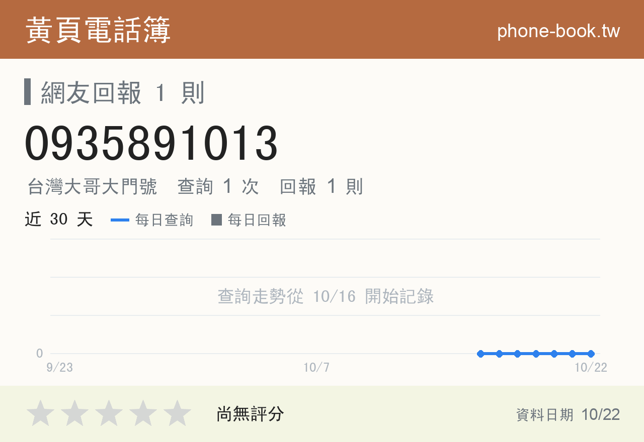 0935891013 評分卡：查詢 1 次、網友回報 1 則