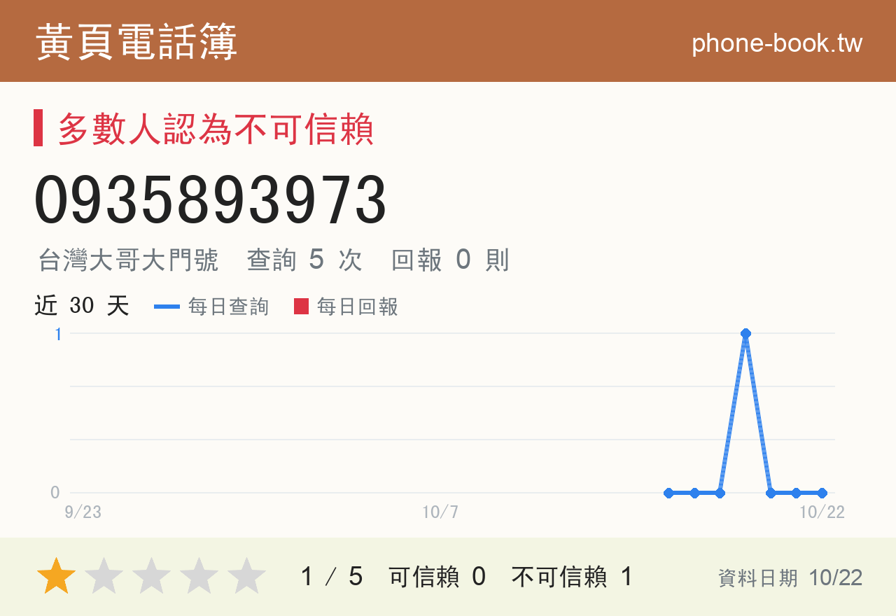 0935893973 評分卡：查詢 5 次、網友回報 0 則