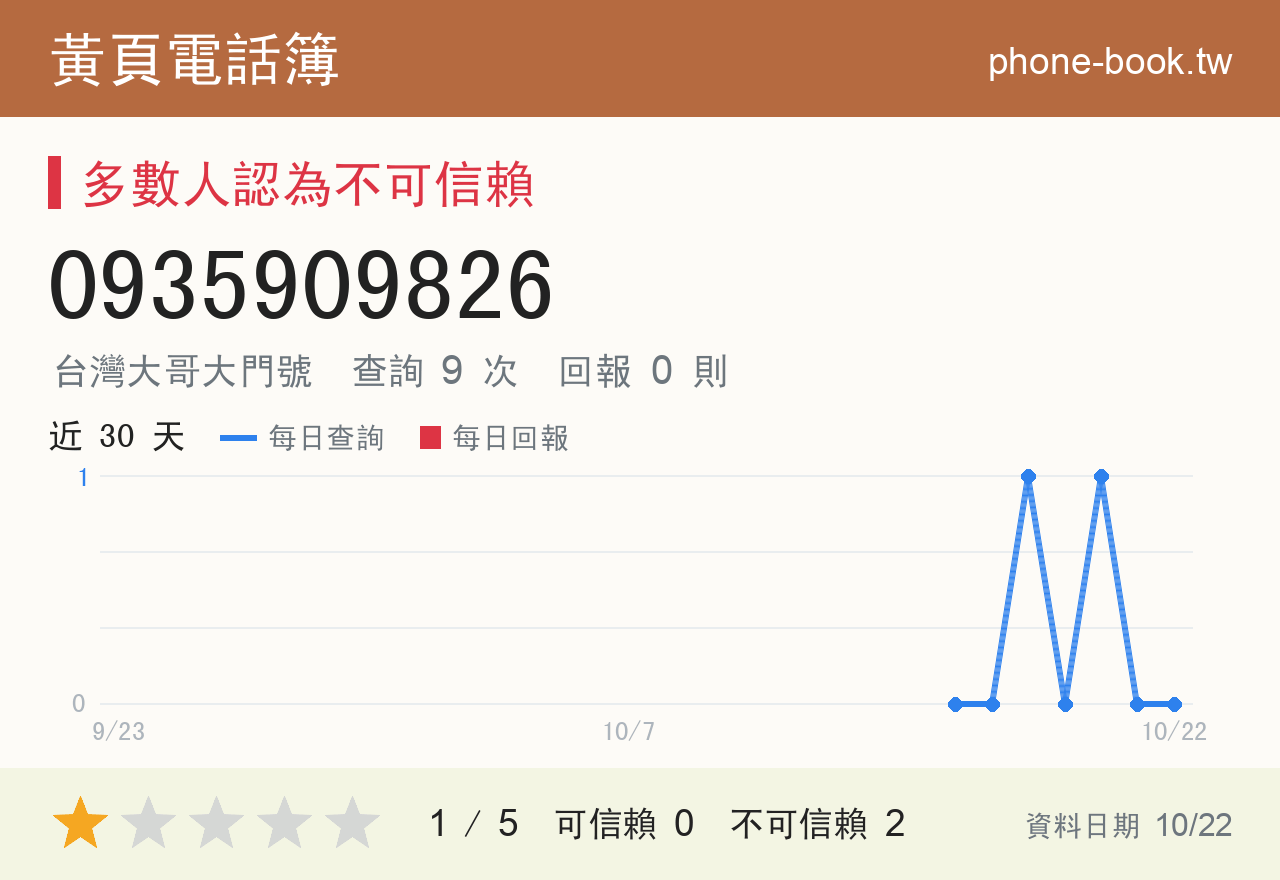0935909826 評分卡：查詢 9 次、網友回報 0 則