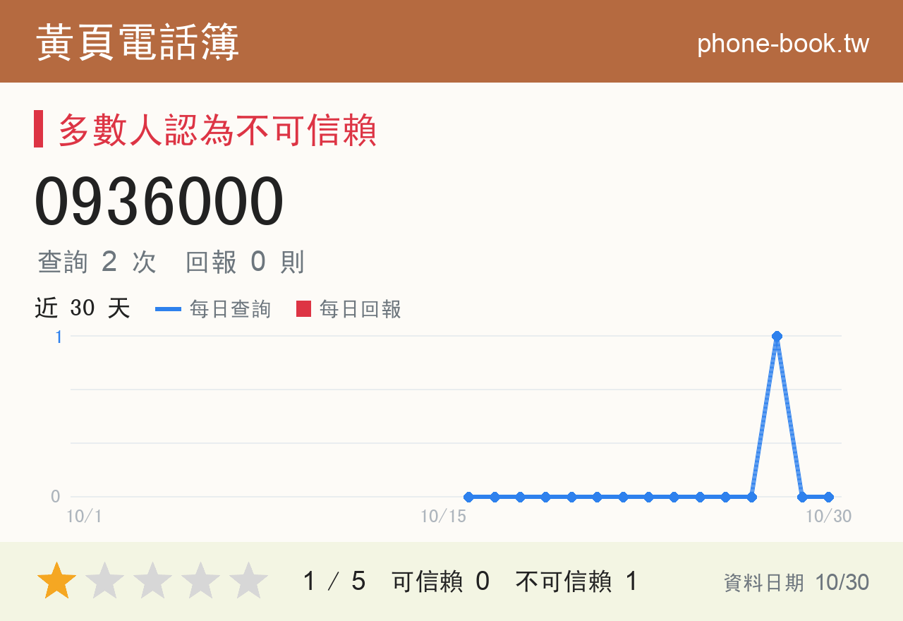 0936000 評分卡：查詢 2 次、網友回報 0 則