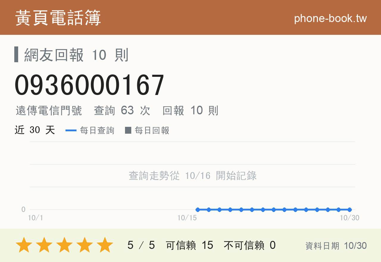 0936000167 評分卡：查詢 63 次、網友回報 10 則