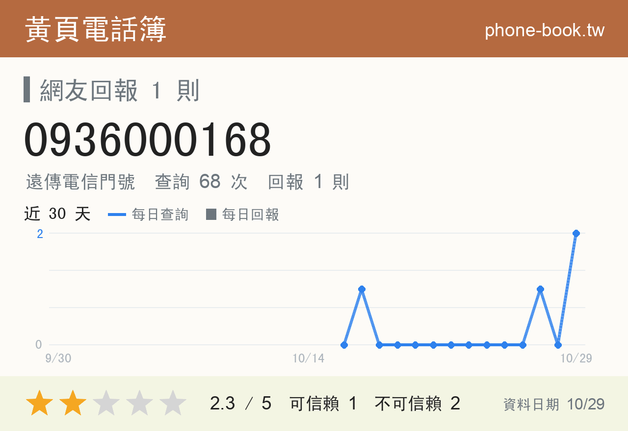 0936000168 評分卡：查詢 68 次、網友回報 1 則