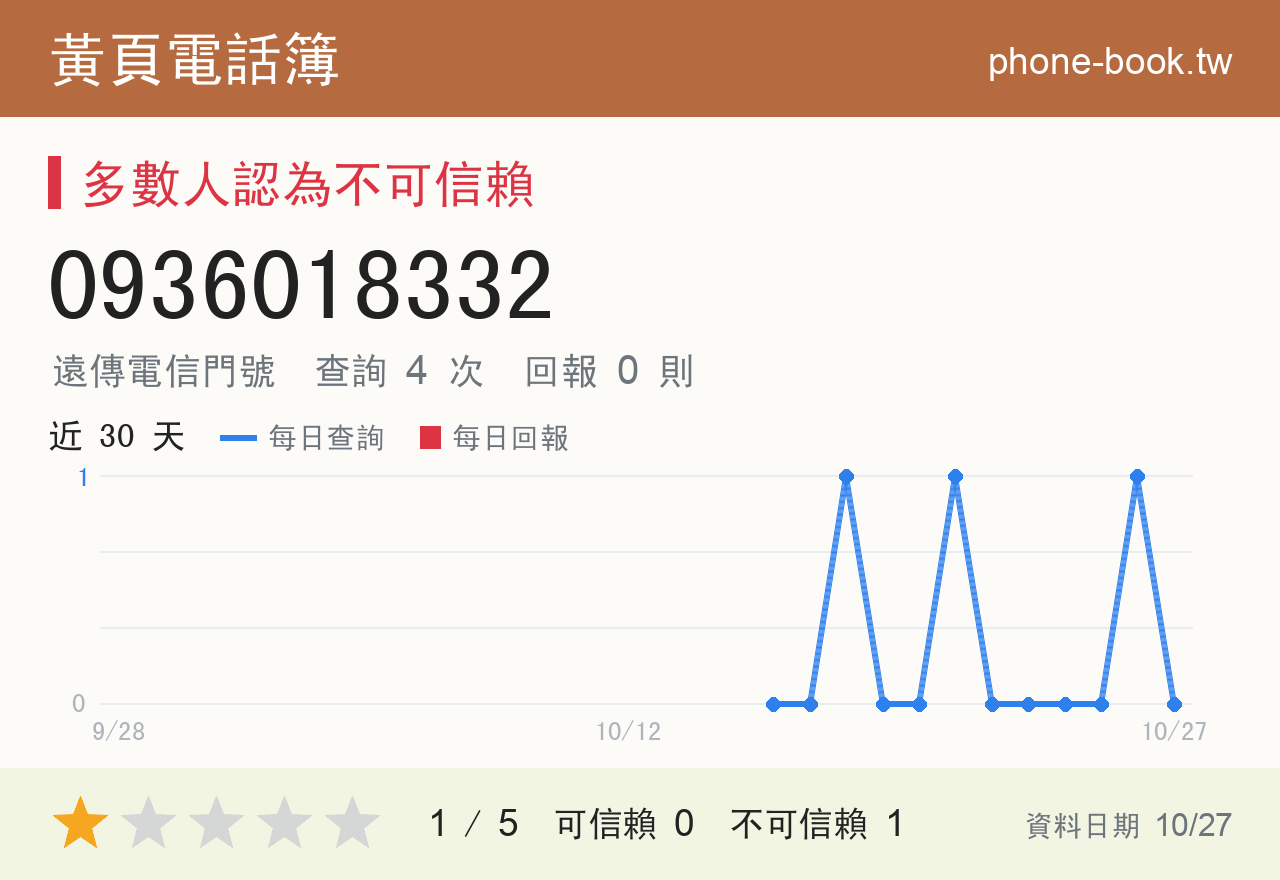 0936018332 評分卡：查詢 4 次、網友回報 0 則