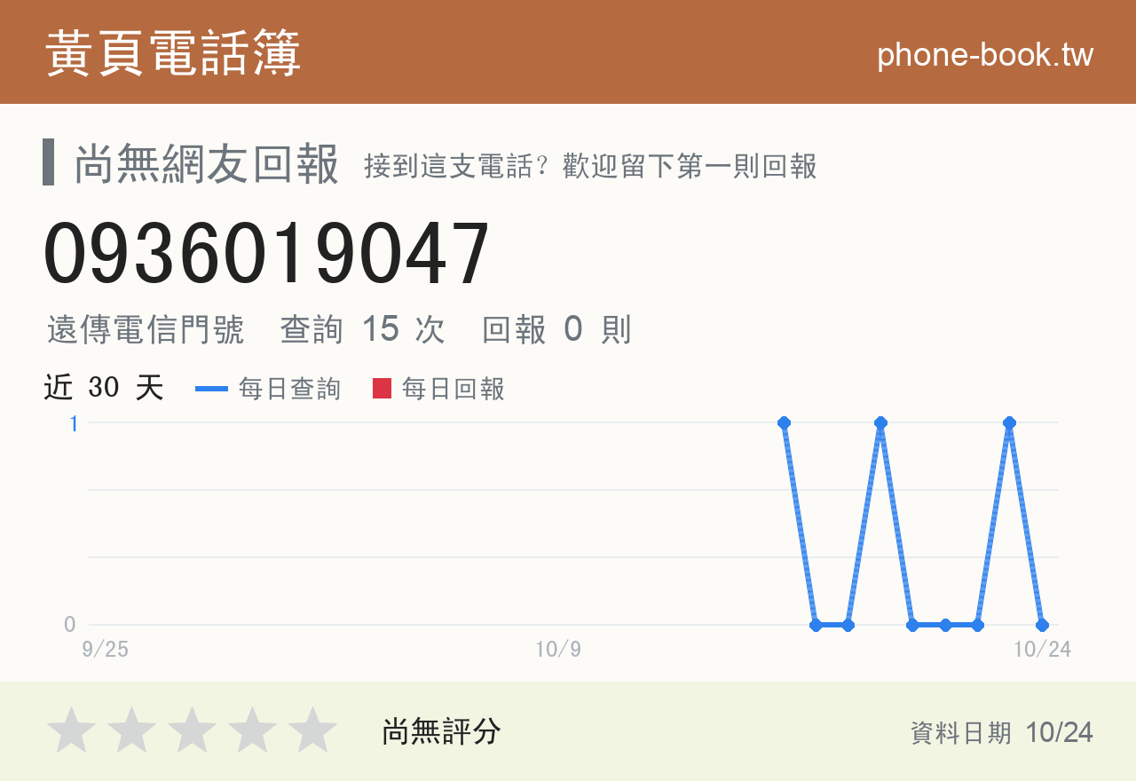 0936019047 評分卡：查詢 15 次、網友回報 0 則