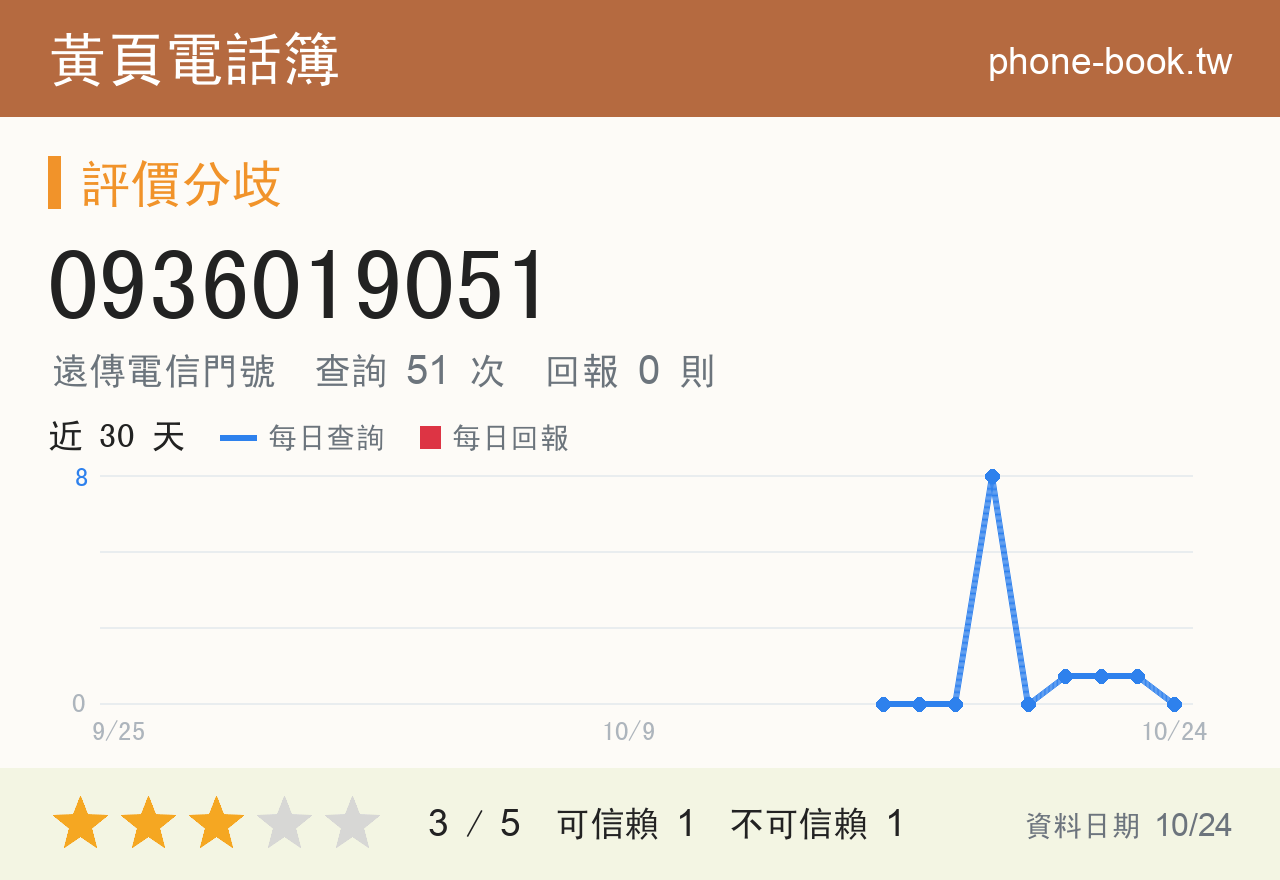 0936019051 評分卡：查詢 51 次、網友回報 0 則