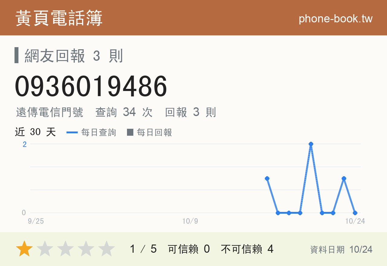 0936019486 評分卡：查詢 34 次、網友回報 3 則