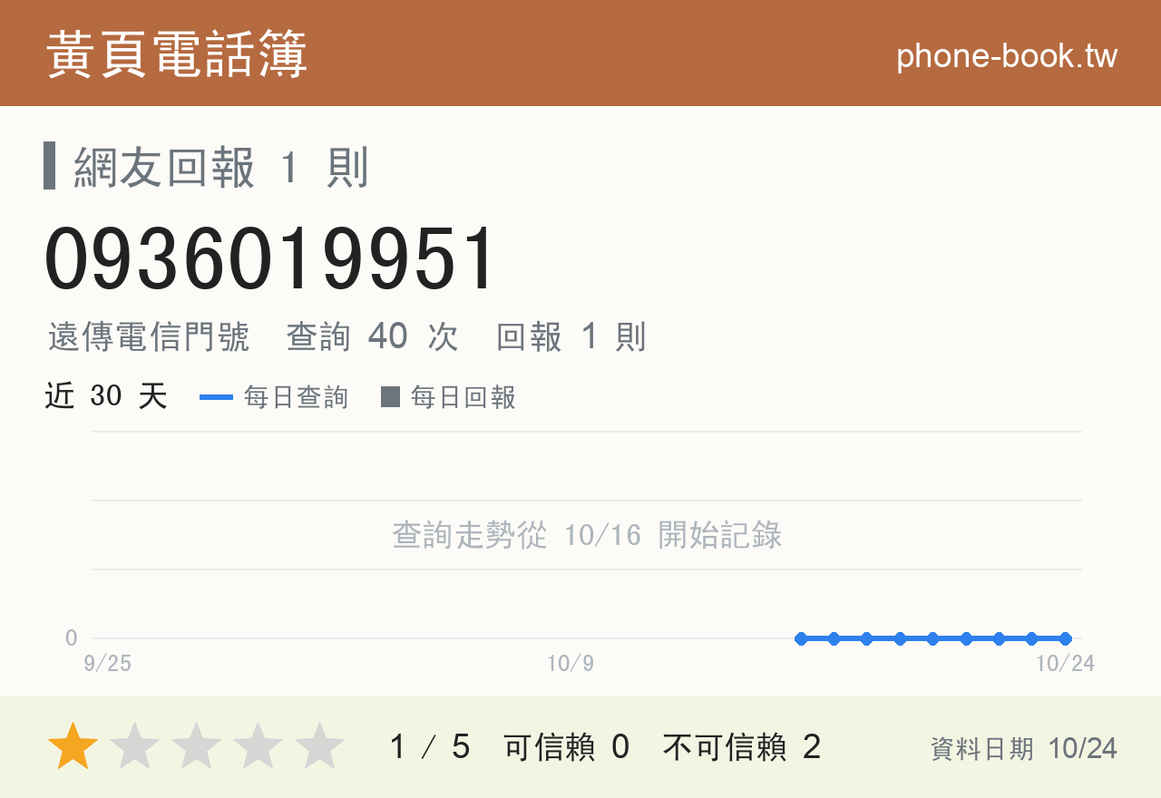 0936019951 評分卡：查詢 40 次、網友回報 1 則