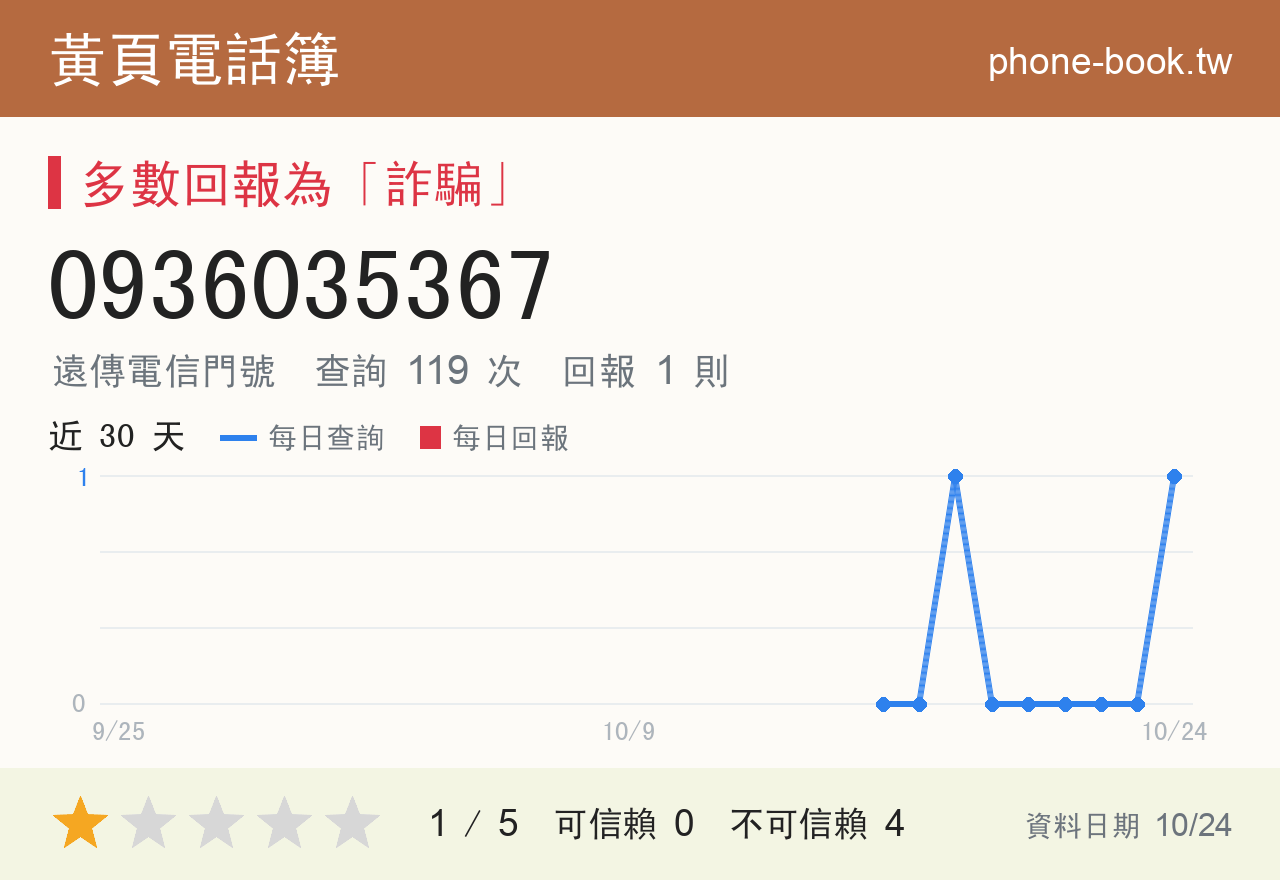 0936035367 評分卡：查詢 120 次、網友回報 1 則