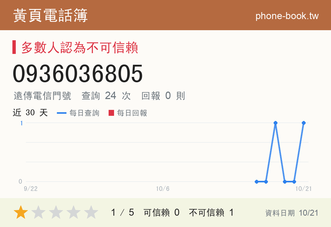 0936036805 評分卡：查詢 24 次、網友回報 0 則