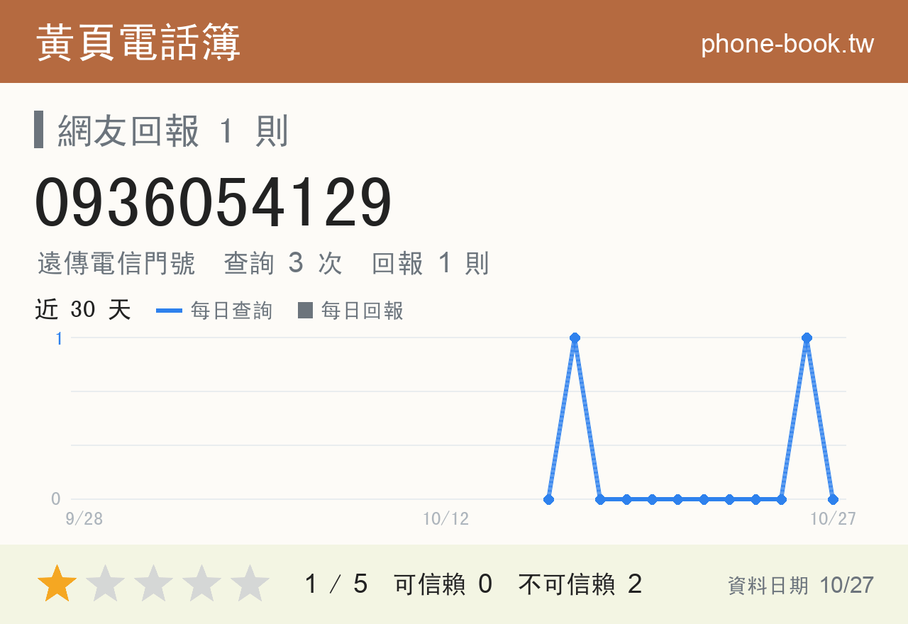 0936054129 評分卡：查詢 3 次、網友回報 1 則
