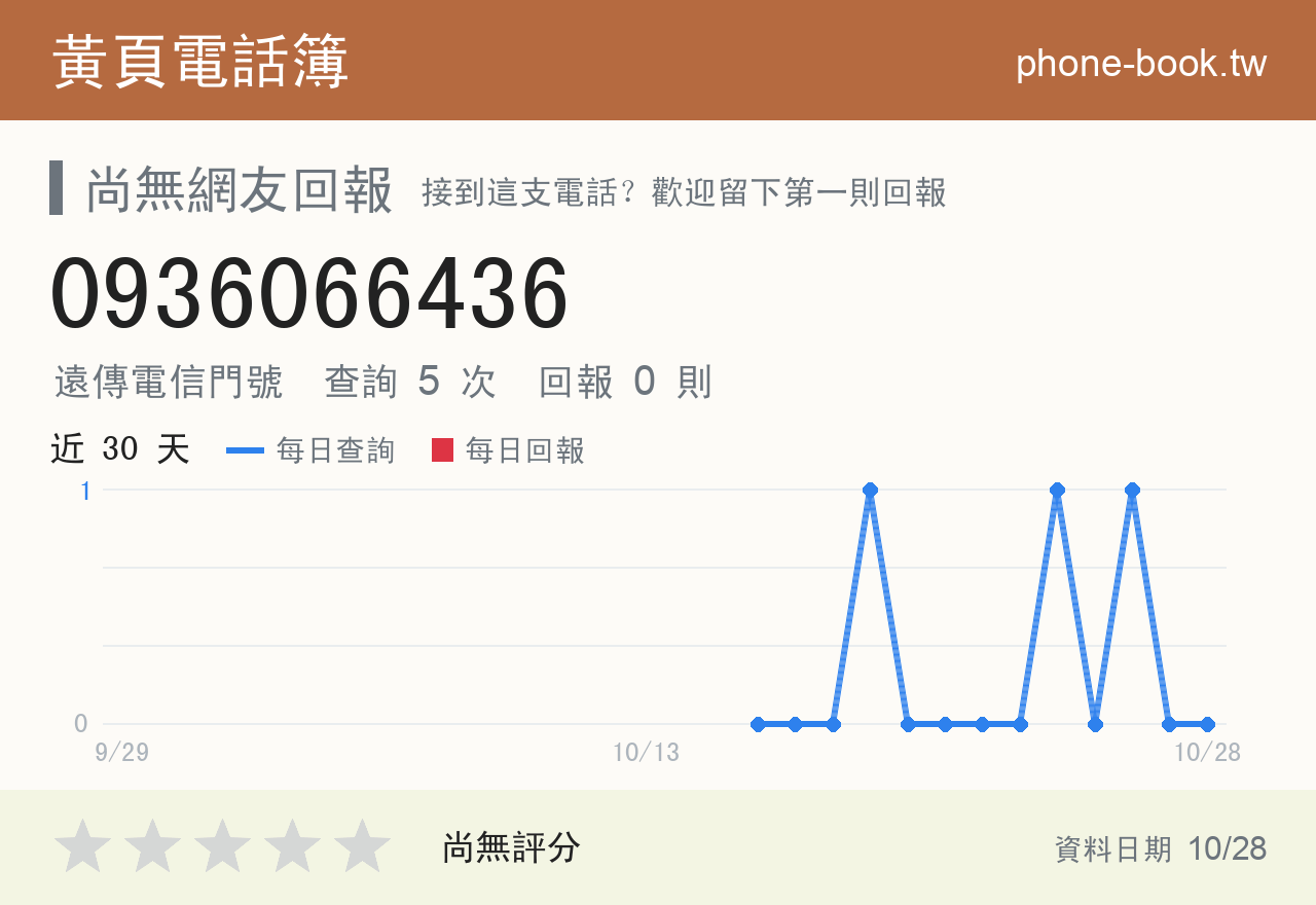 0936066436 評分卡：查詢 5 次、網友回報 0 則