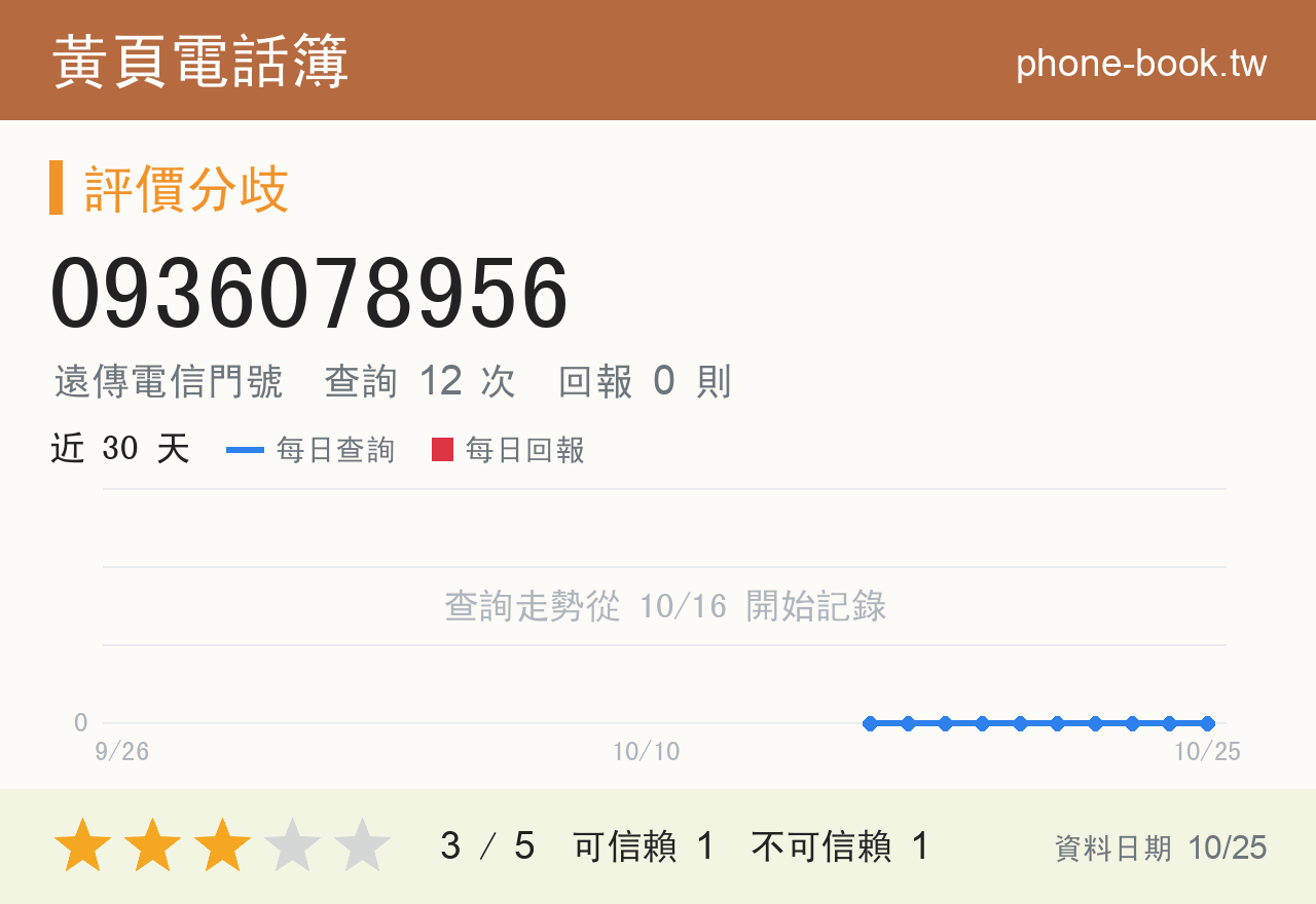 0936078956 評分卡：查詢 12 次、網友回報 0 則