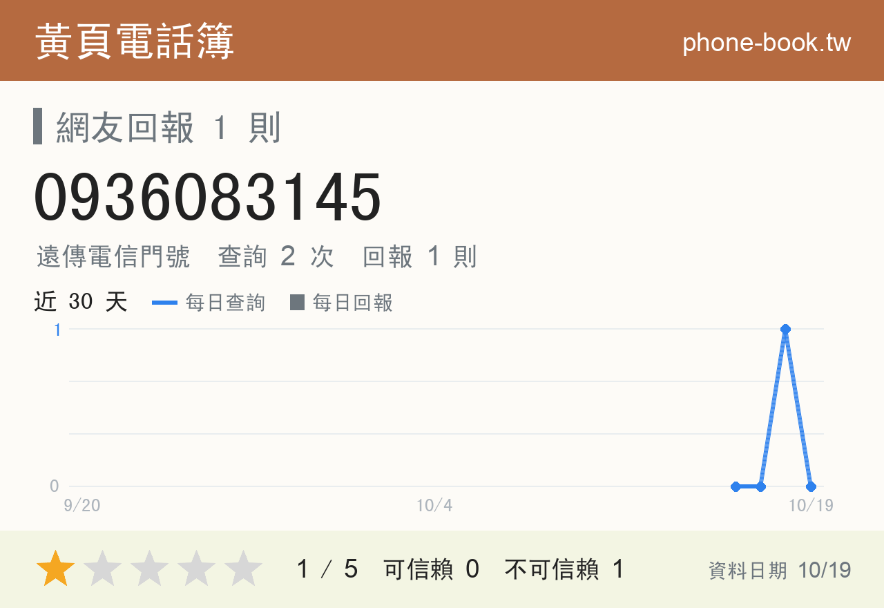 0936083145 評分卡：查詢 2 次、網友回報 1 則
