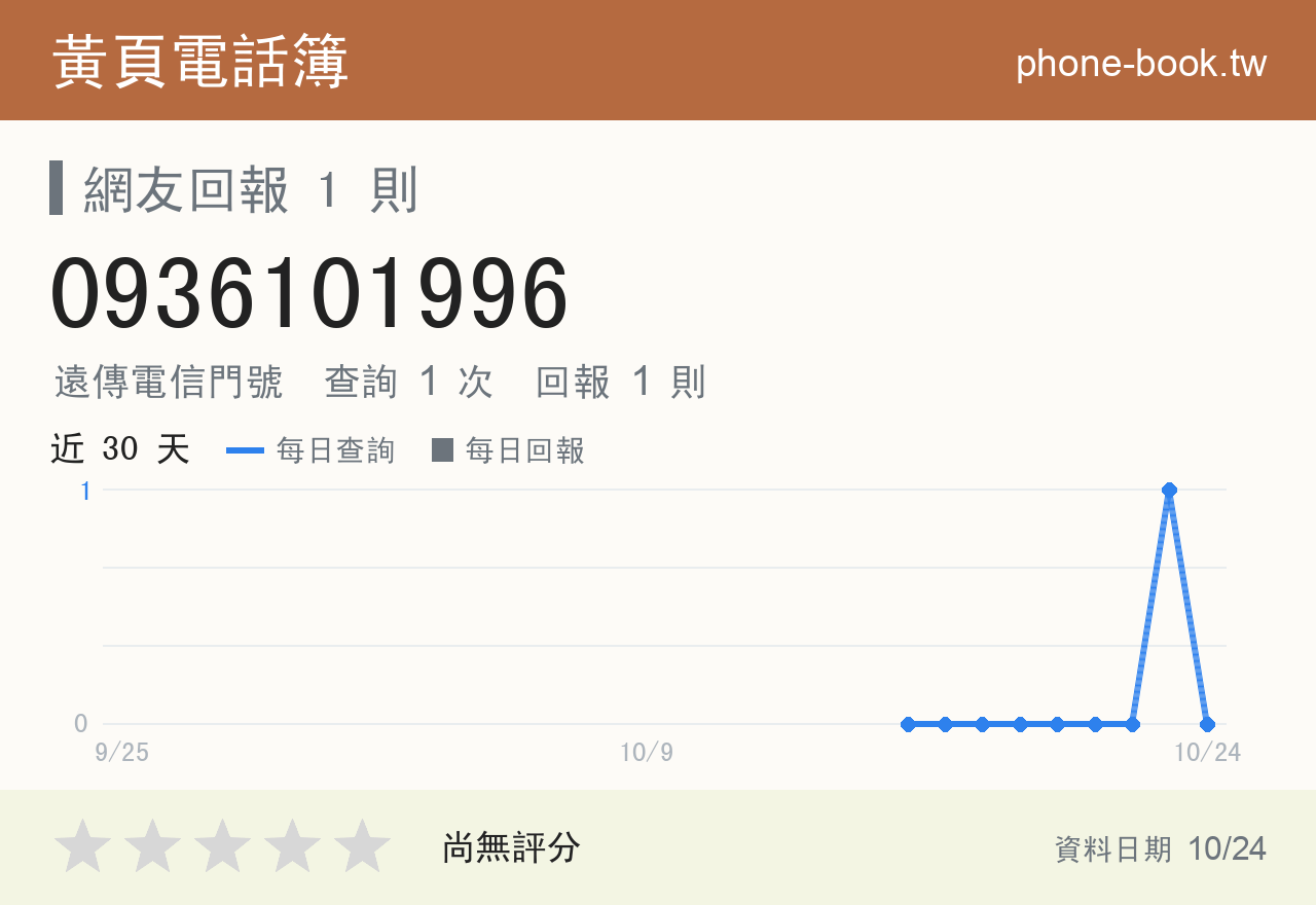 0936101996 評分卡：查詢 1 次、網友回報 1 則