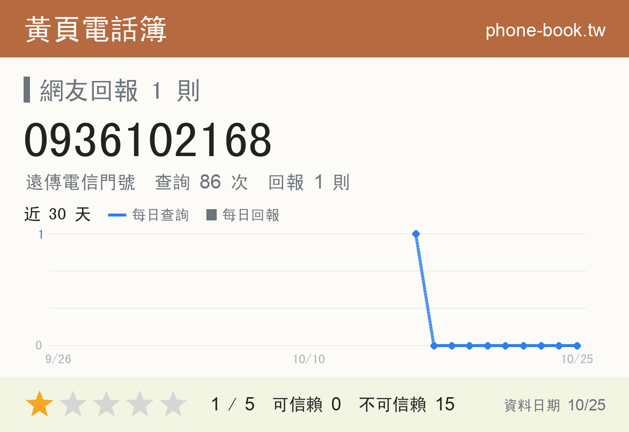 0936102168 評分卡：查詢 86 次、網友回報 1 則
