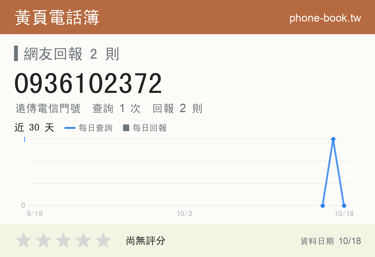 0936102372 評分卡：查詢 1 次、網友回報 2 則