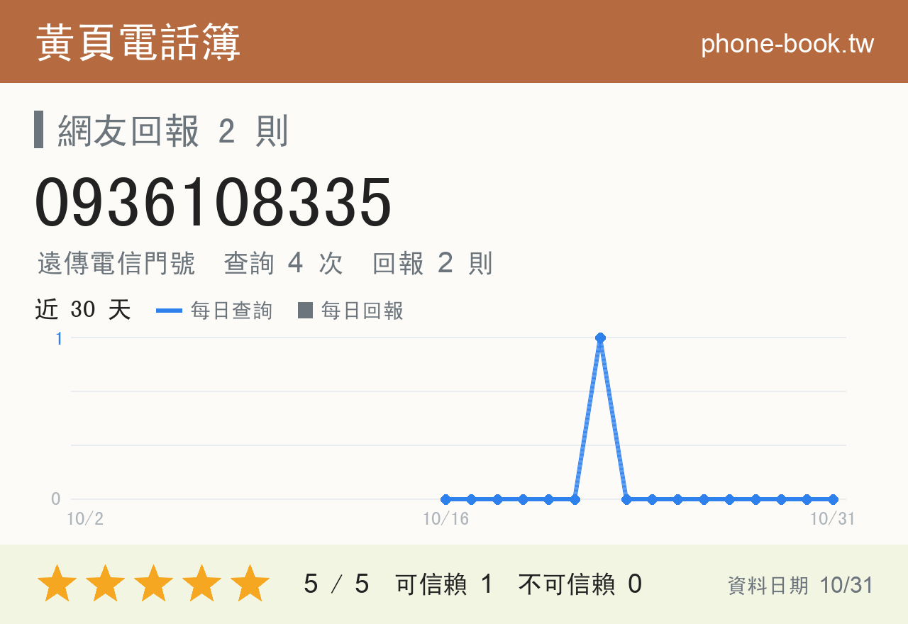 0936108335 評分卡：查詢 4 次、網友回報 2 則
