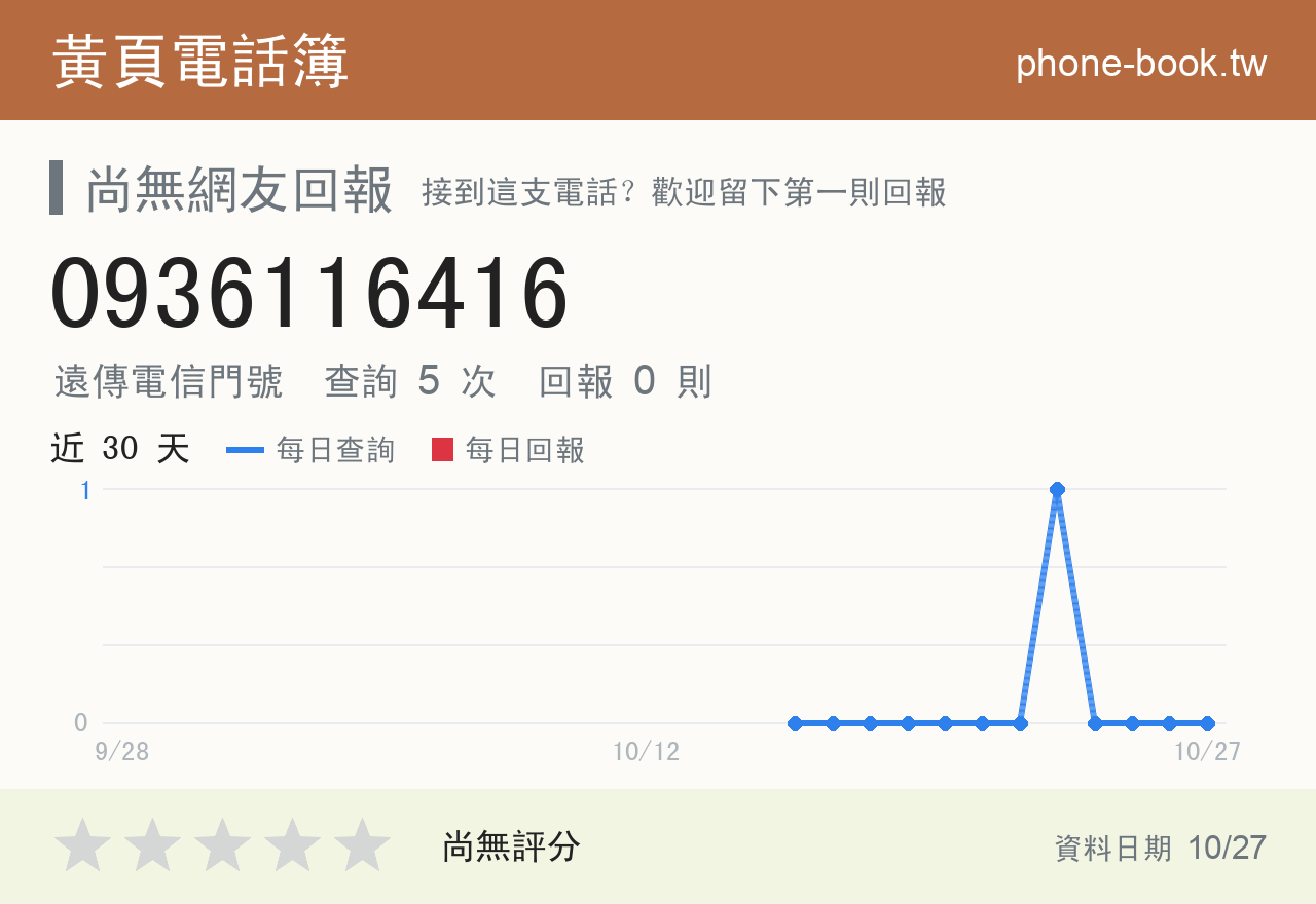 0936116416 評分卡：查詢 5 次、網友回報 0 則