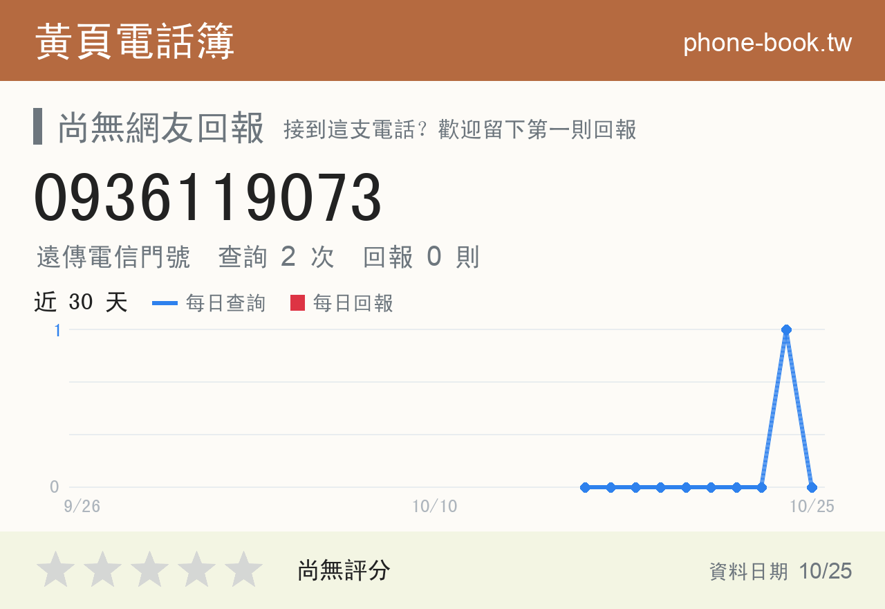 0936119073 評分卡：查詢 2 次、網友回報 0 則