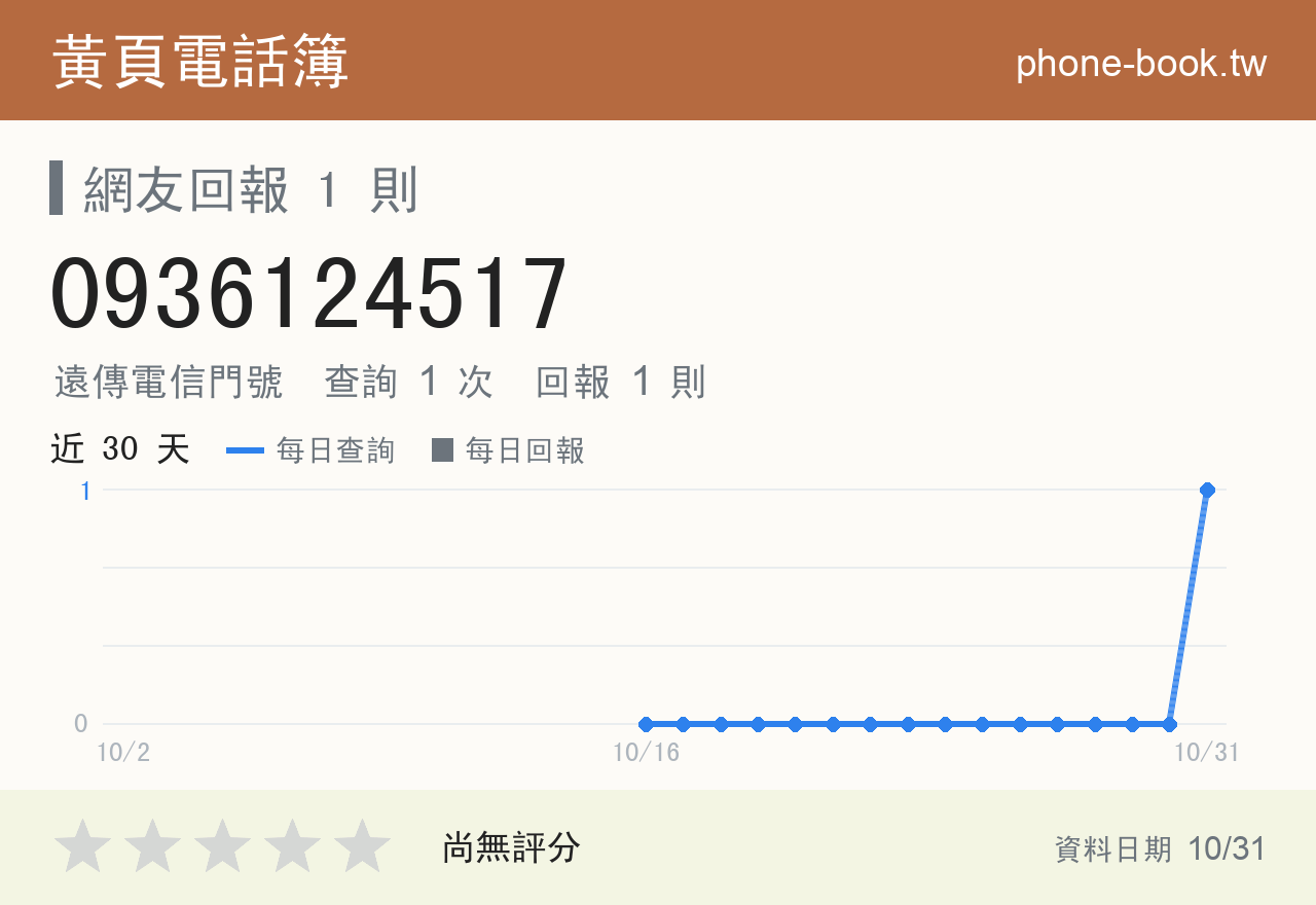0936124517 評分卡：查詢 1 次、網友回報 1 則