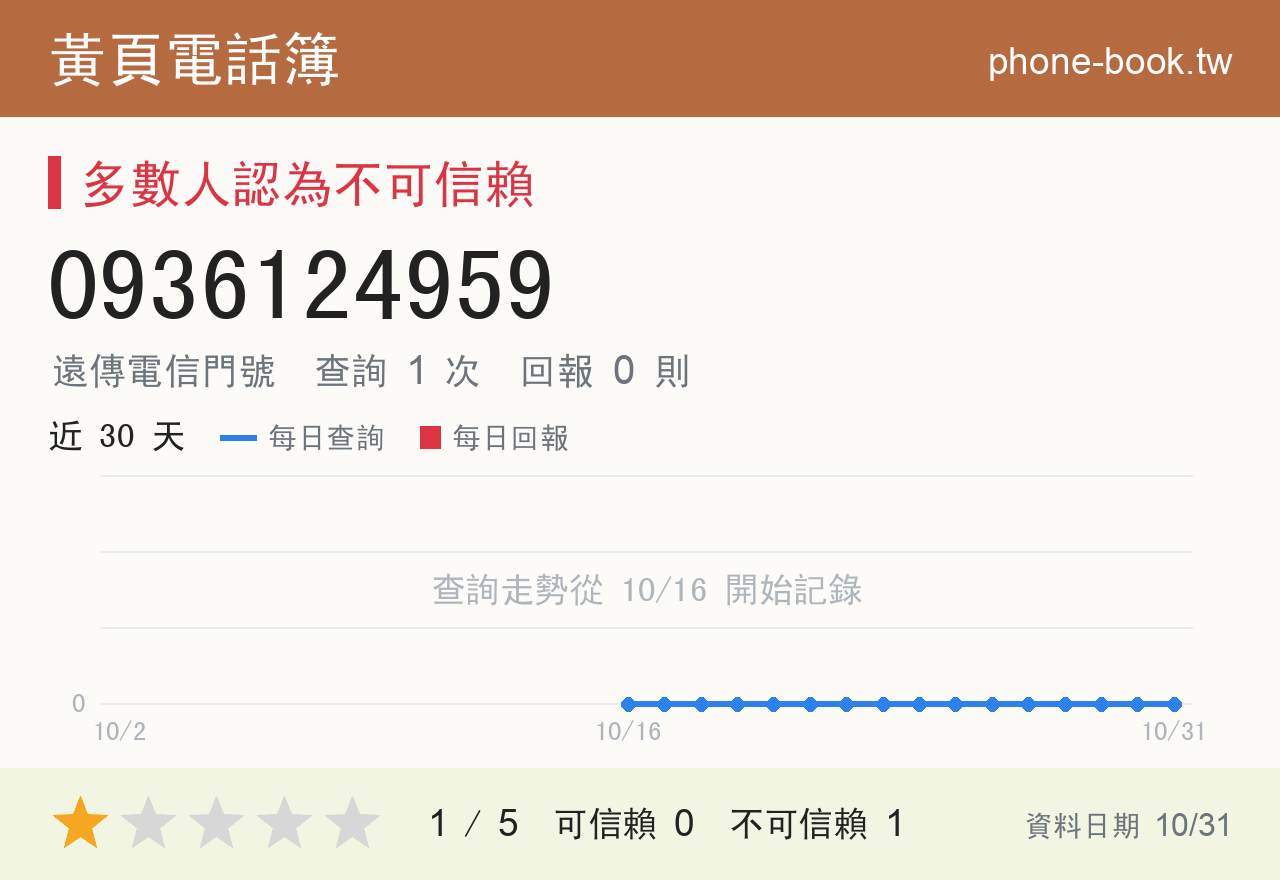0936124959 評分卡：查詢 1 次、網友回報 0 則