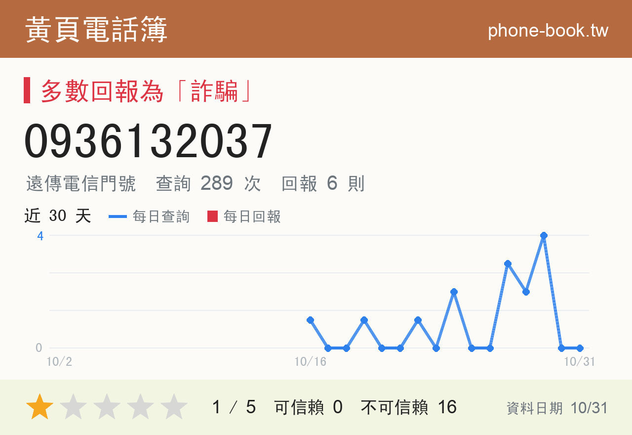 0936132037 評分卡：查詢 289 次、網友回報 6 則