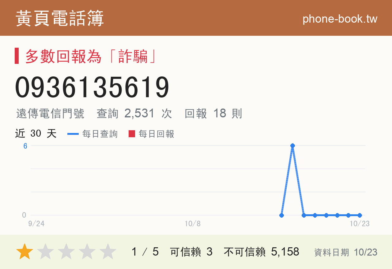 0936135619 評分卡：查詢 2,531 次、網友回報 18 則