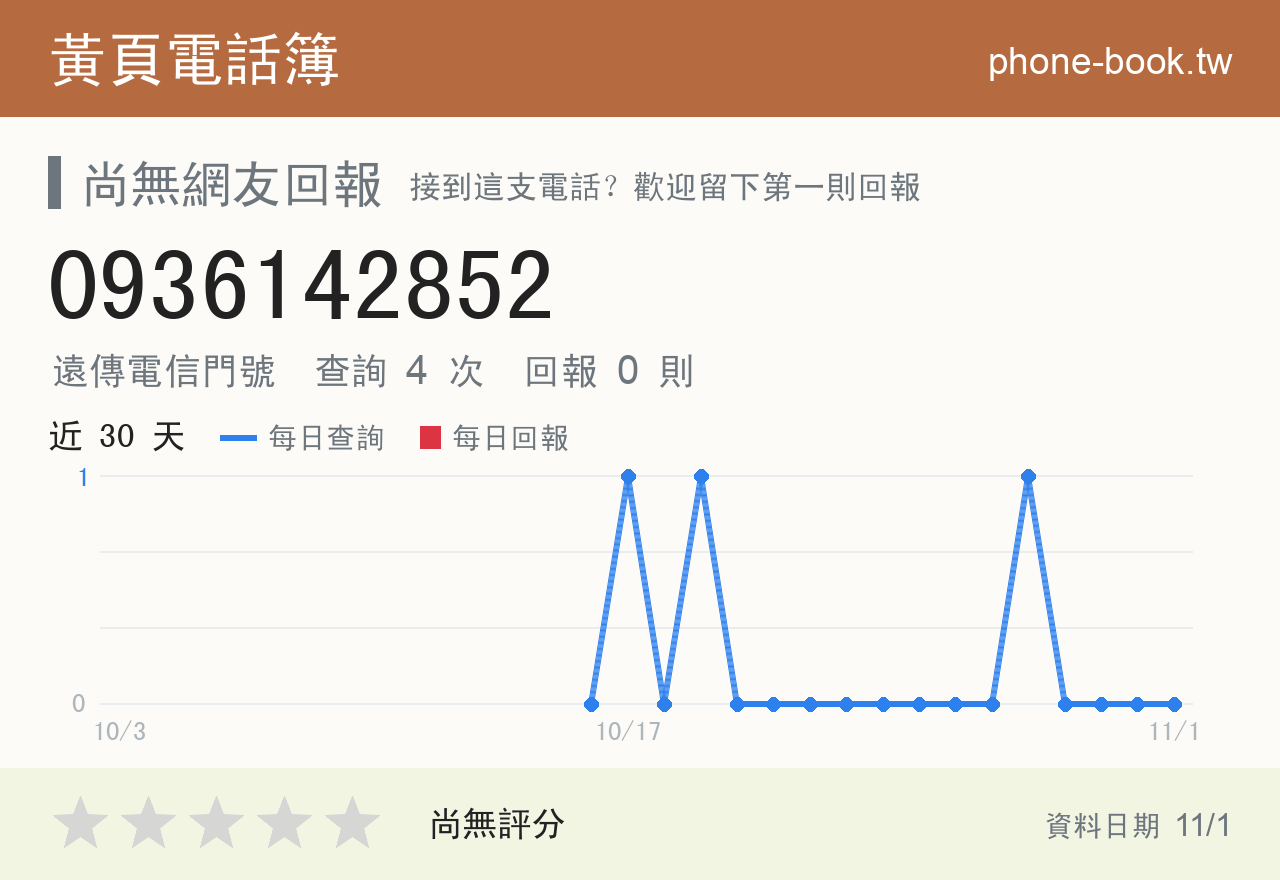 0936142852 評分卡：查詢 4 次、網友回報 0 則