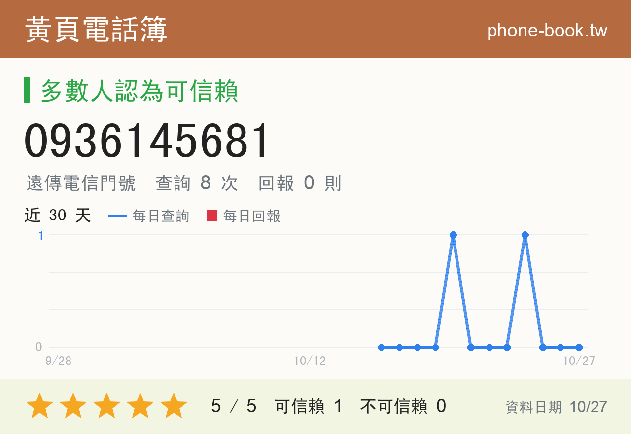 0936145681 評分卡：查詢 8 次、網友回報 0 則