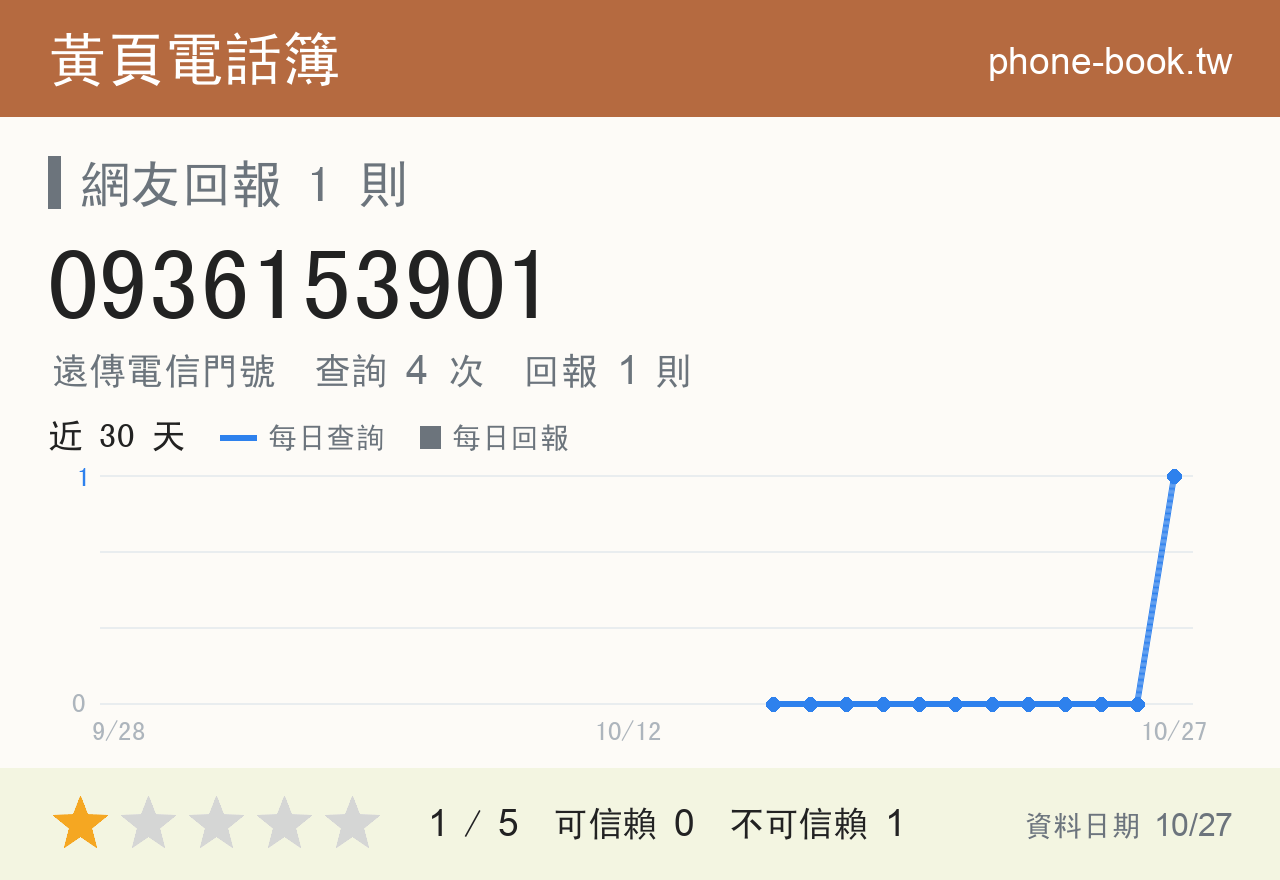 0936153901 評分卡：查詢 4 次、網友回報 1 則