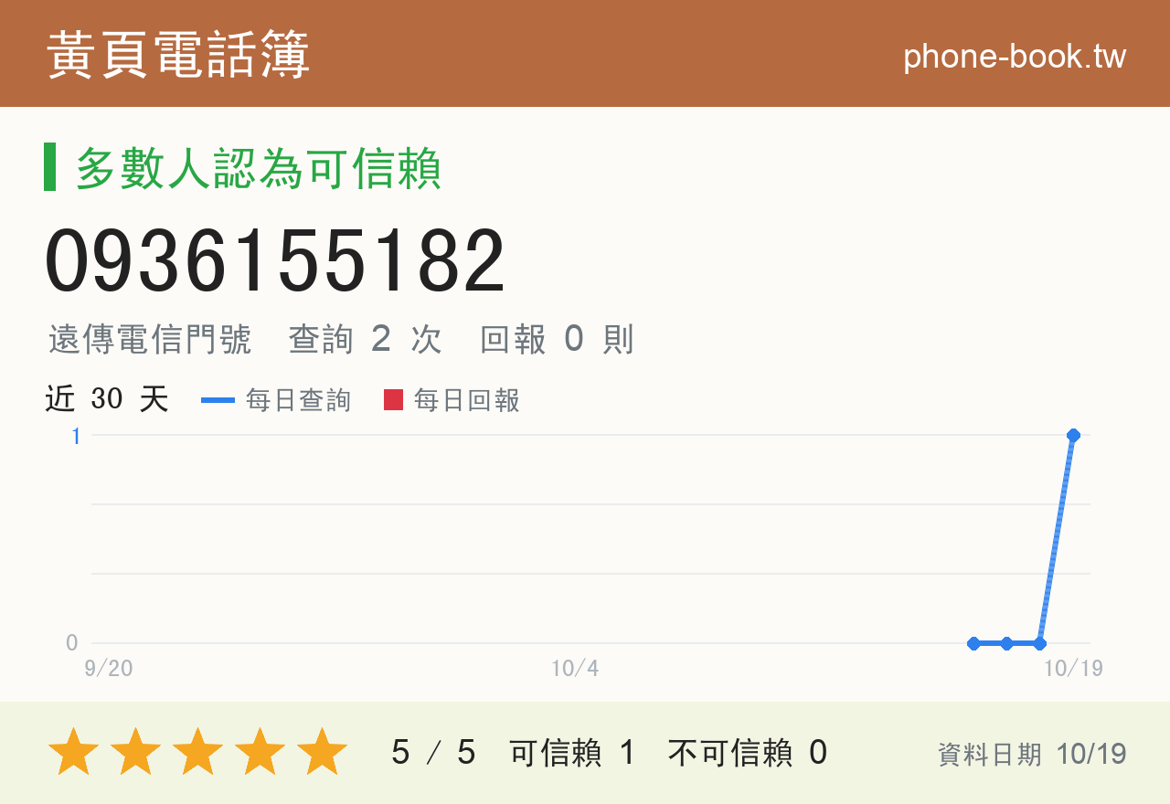 0936155182 評分卡：查詢 2 次、網友回報 0 則