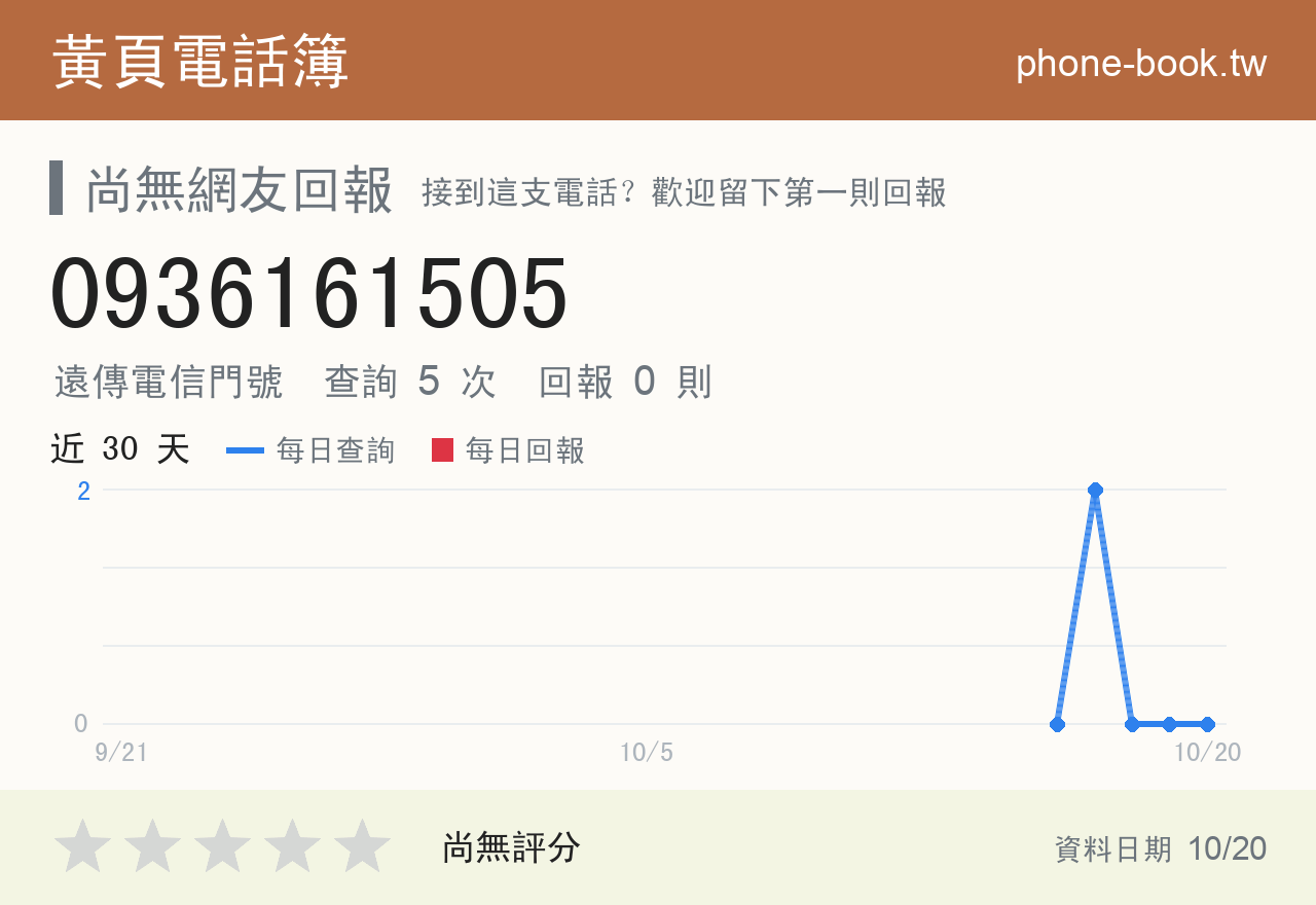 0936161505 評分卡：查詢 5 次、網友回報 0 則