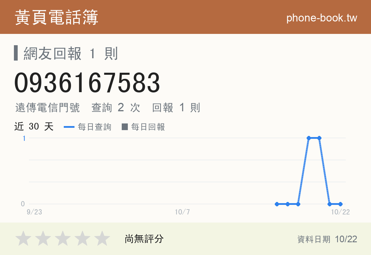 0936167583 評分卡：查詢 2 次、網友回報 1 則