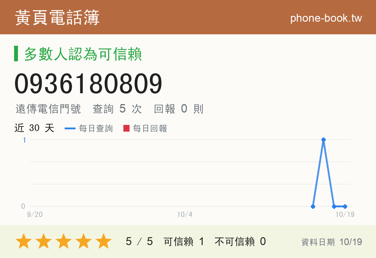 0936180809 評分卡：查詢 5 次、網友回報 0 則