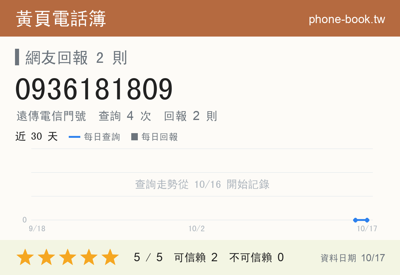 0936181809 評分卡：查詢 4 次、網友回報 2 則