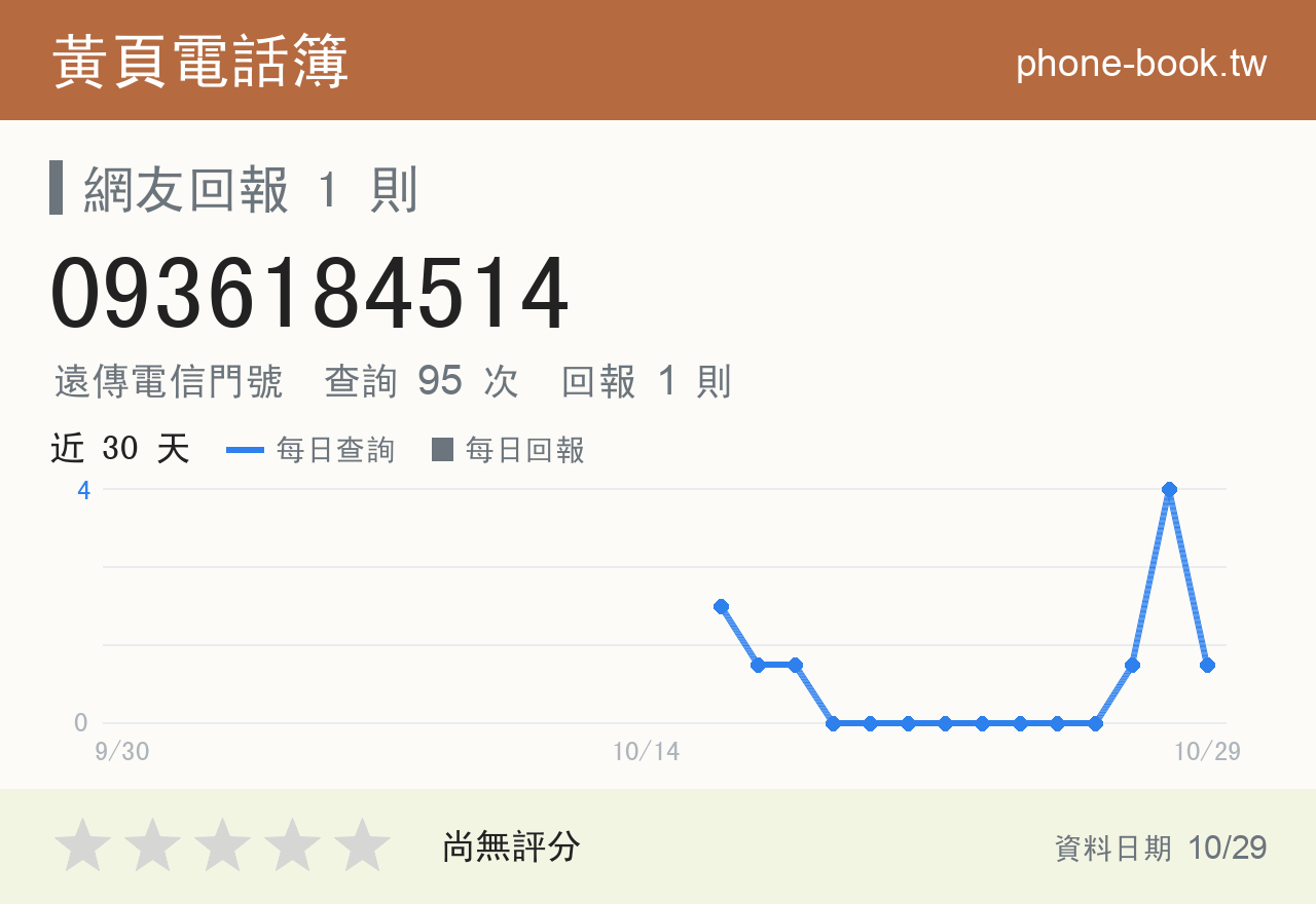 0936184514 評分卡：查詢 95 次、網友回報 1 則