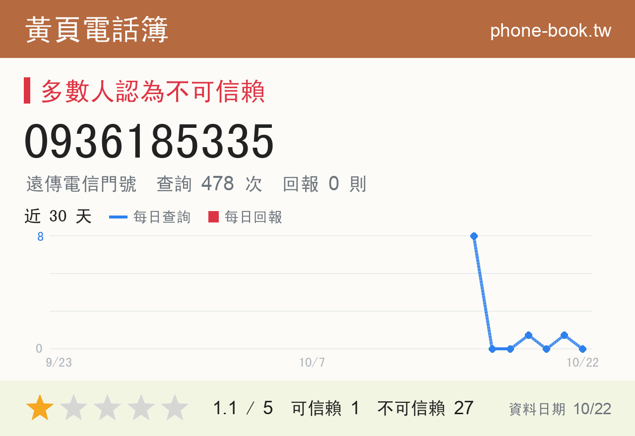 0936185335 評分卡：查詢 478 次、網友回報 0 則