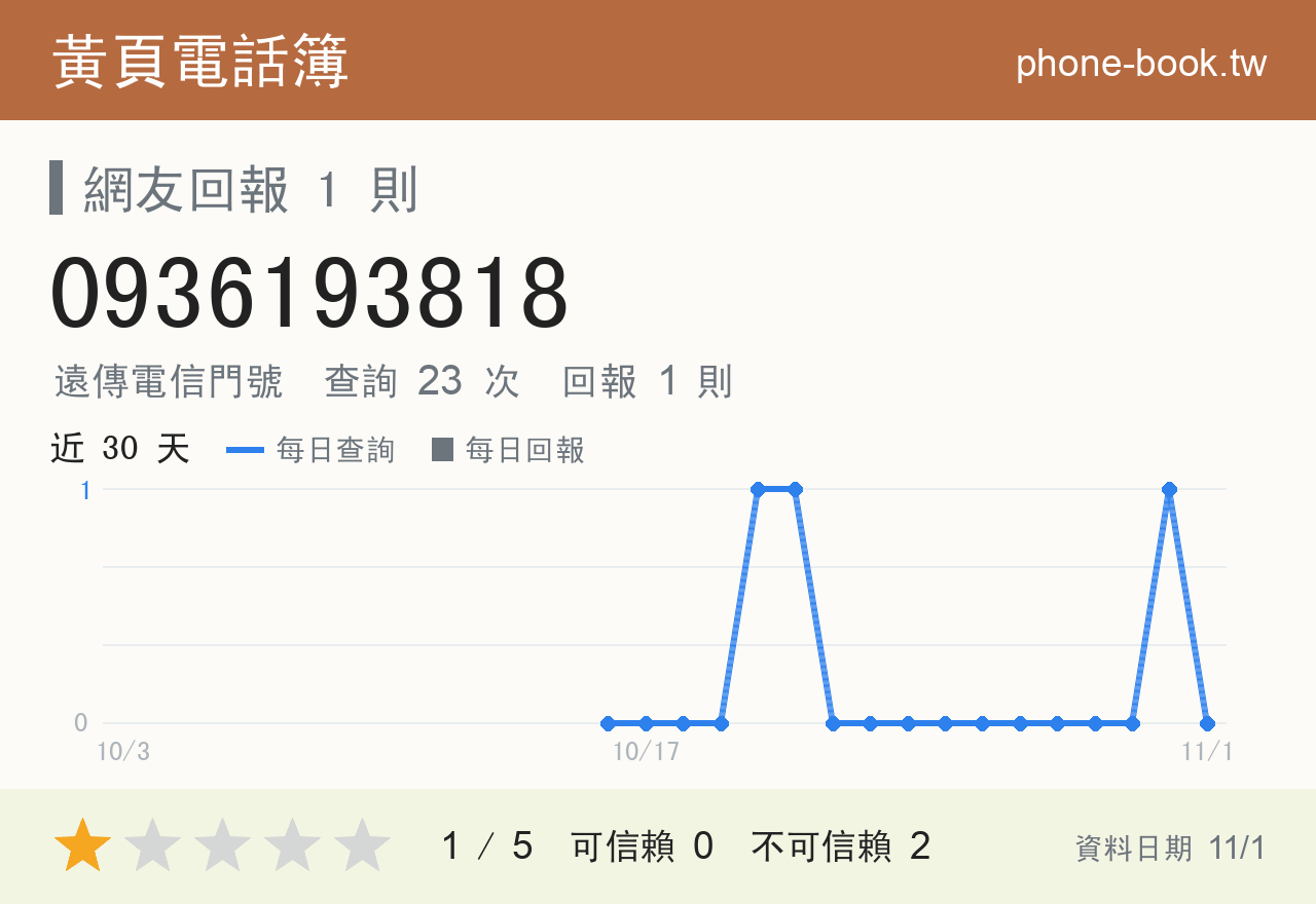0936193818 評分卡：查詢 23 次、網友回報 1 則