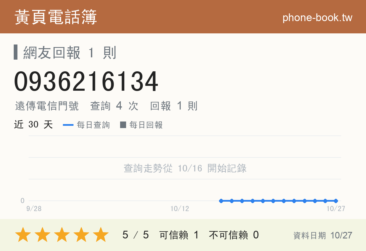 0936216134 評分卡：查詢 4 次、網友回報 1 則