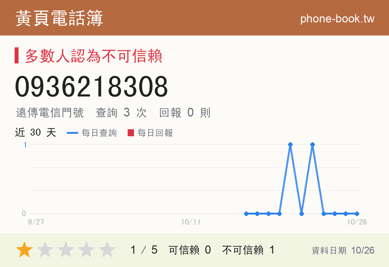 0936218308 評分卡：查詢 3 次、網友回報 0 則