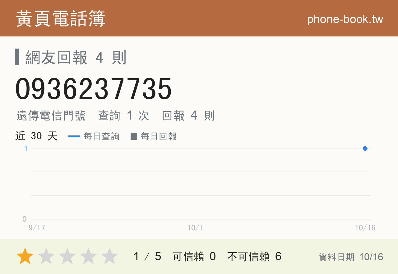0936237735 評分卡：查詢 1 次、網友回報 4 則