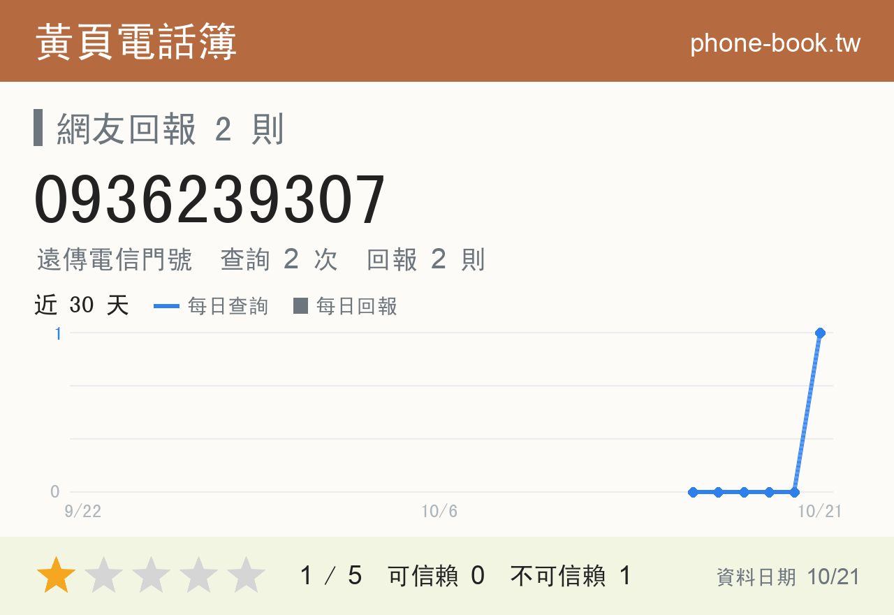 0936239307 評分卡：查詢 2 次、網友回報 2 則