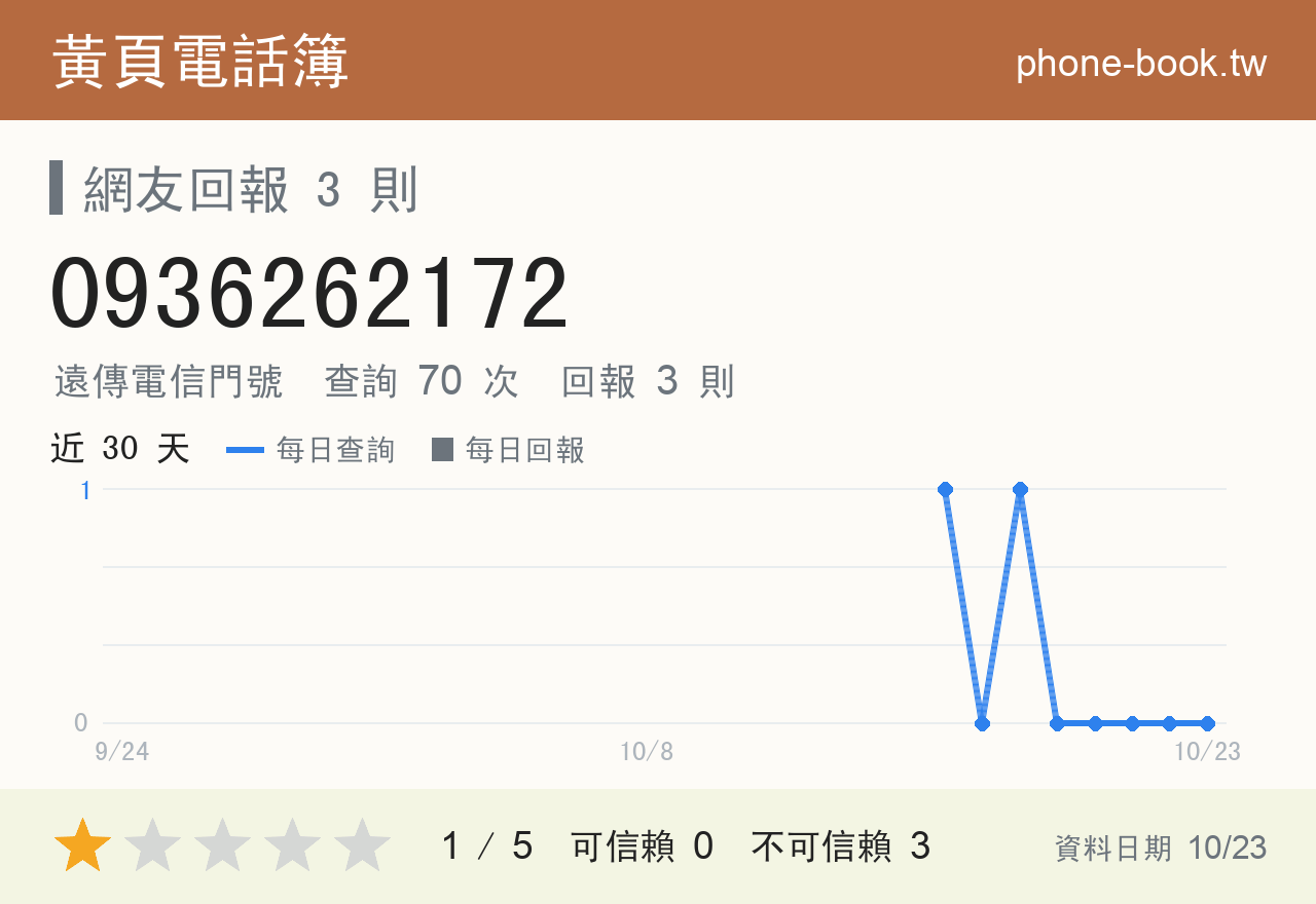 0936262172 評分卡：查詢 70 次、網友回報 3 則