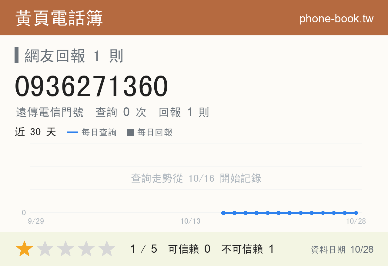 0936271360 評分卡：查詢 0 次、網友回報 1 則