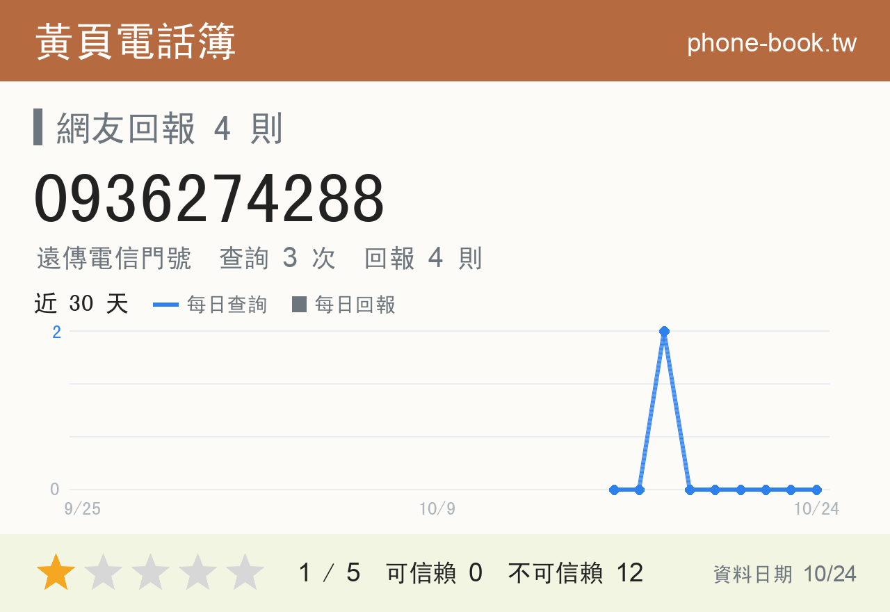 0936274288 評分卡：查詢 3 次、網友回報 4 則